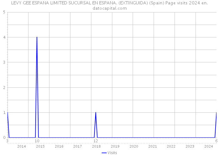 LEVY GEE ESPANA LIMITED SUCURSAL EN ESPANA. (EXTINGUIDA) (Spain) Page visits 2024 