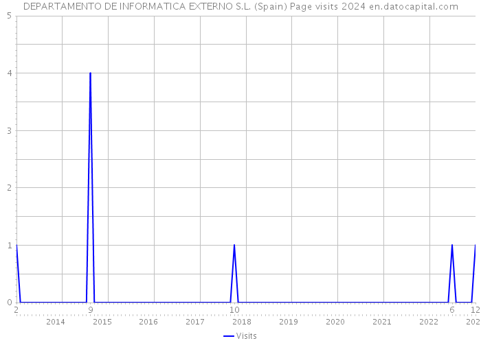 DEPARTAMENTO DE INFORMATICA EXTERNO S.L. (Spain) Page visits 2024 