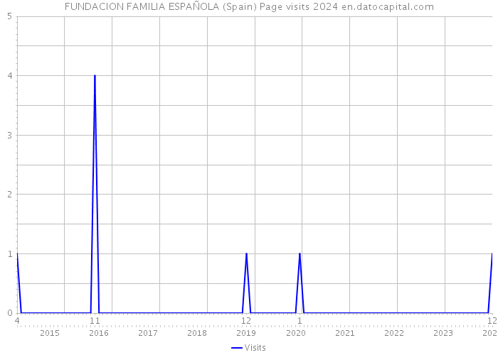 FUNDACION FAMILIA ESPAÑOLA (Spain) Page visits 2024 