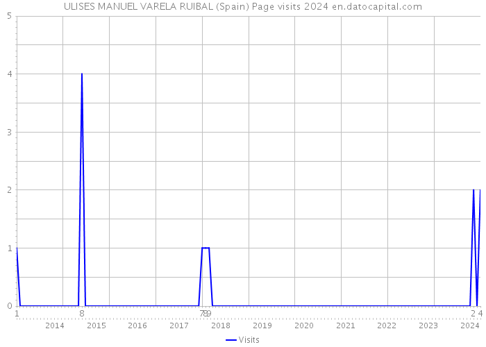 ULISES MANUEL VARELA RUIBAL (Spain) Page visits 2024 