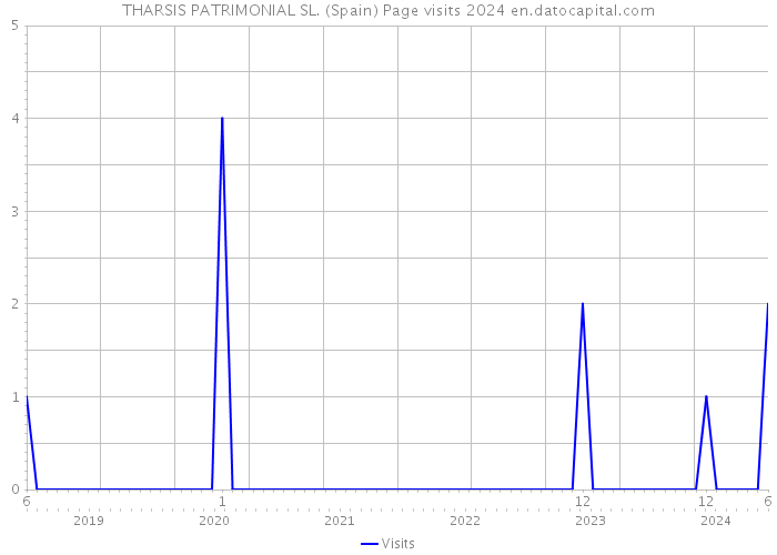 THARSIS PATRIMONIAL SL. (Spain) Page visits 2024 