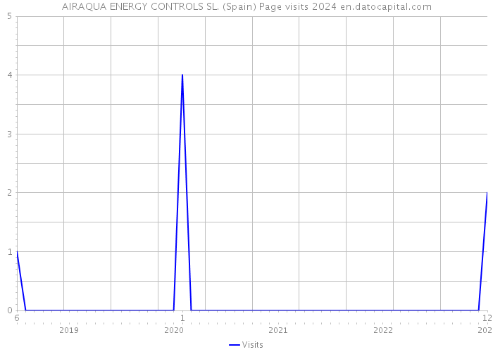 AIRAQUA ENERGY CONTROLS SL. (Spain) Page visits 2024 
