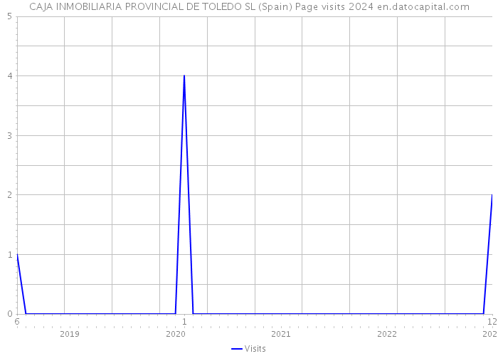 CAJA INMOBILIARIA PROVINCIAL DE TOLEDO SL (Spain) Page visits 2024 