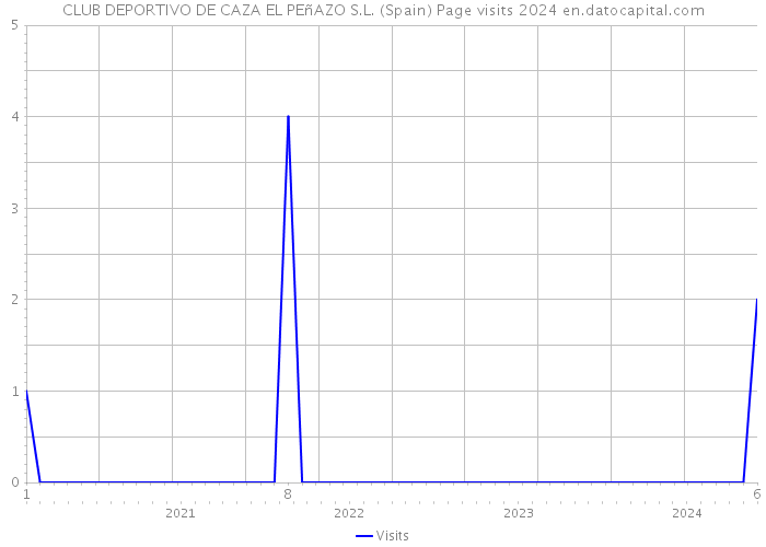 CLUB DEPORTIVO DE CAZA EL PEñAZO S.L. (Spain) Page visits 2024 