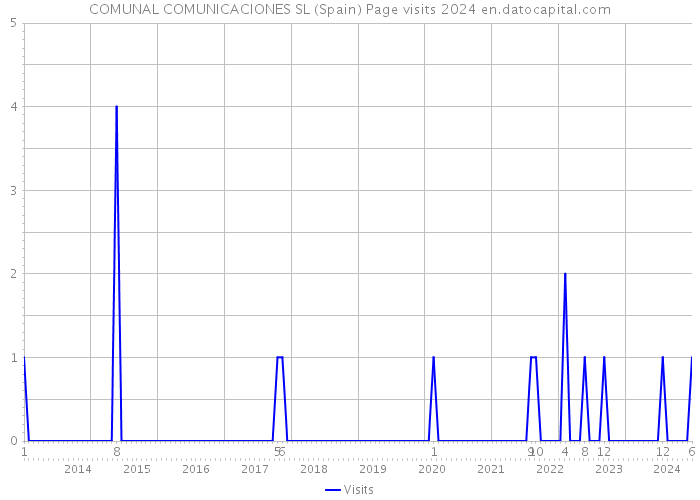 COMUNAL COMUNICACIONES SL (Spain) Page visits 2024 