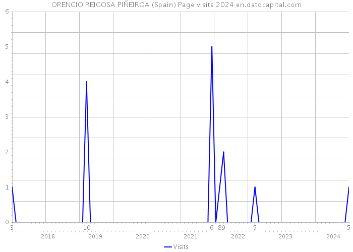 ORENCIO REIGOSA PIÑEIROA (Spain) Page visits 2024 