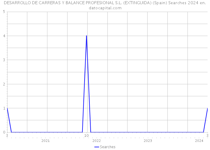 DESARROLLO DE CARRERAS Y BALANCE PROFESIONAL S.L. (EXTINGUIDA) (Spain) Searches 2024 