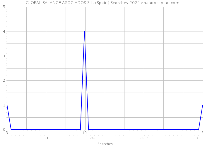 GLOBAL BALANCE ASOCIADOS S.L. (Spain) Searches 2024 