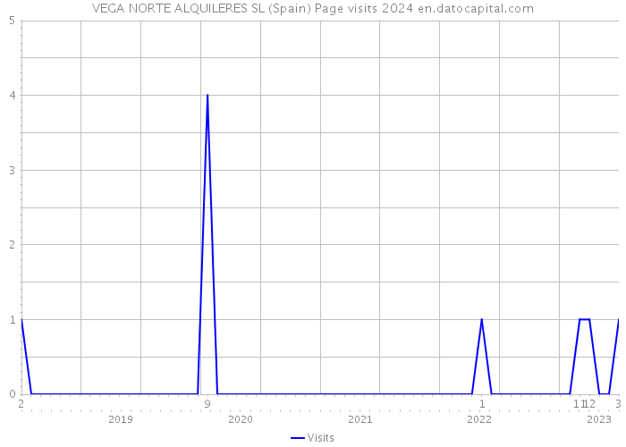 VEGA NORTE ALQUILERES SL (Spain) Page visits 2024 