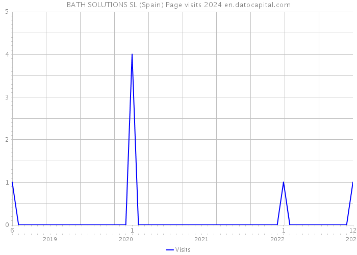 BATH SOLUTIONS SL (Spain) Page visits 2024 