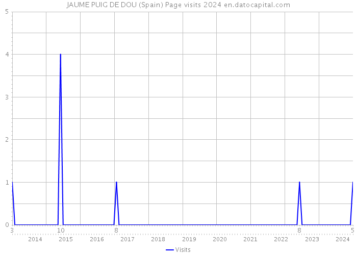 JAUME PUIG DE DOU (Spain) Page visits 2024 
