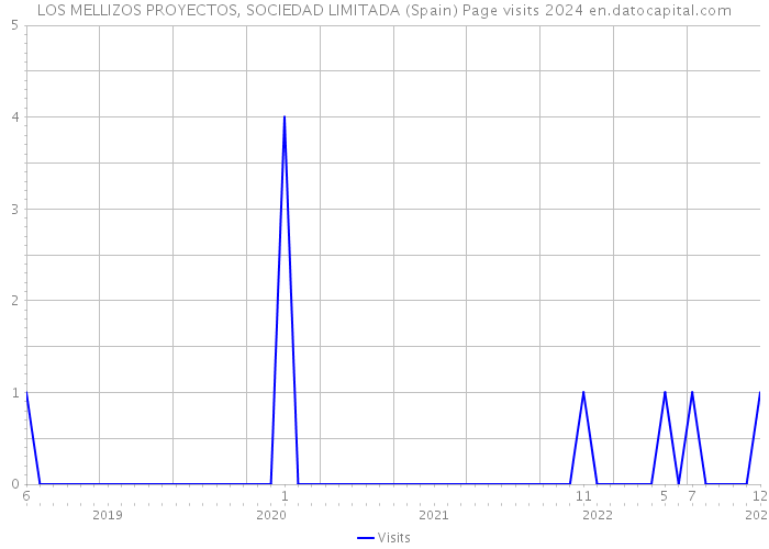 LOS MELLIZOS PROYECTOS, SOCIEDAD LIMITADA (Spain) Page visits 2024 