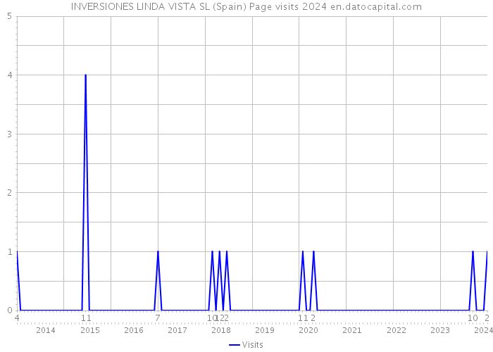 INVERSIONES LINDA VISTA SL (Spain) Page visits 2024 