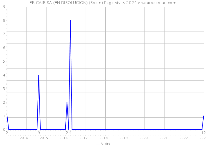 FRICAIR SA (EN DISOLUCION) (Spain) Page visits 2024 
