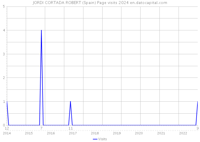 JORDI CORTADA ROBERT (Spain) Page visits 2024 
