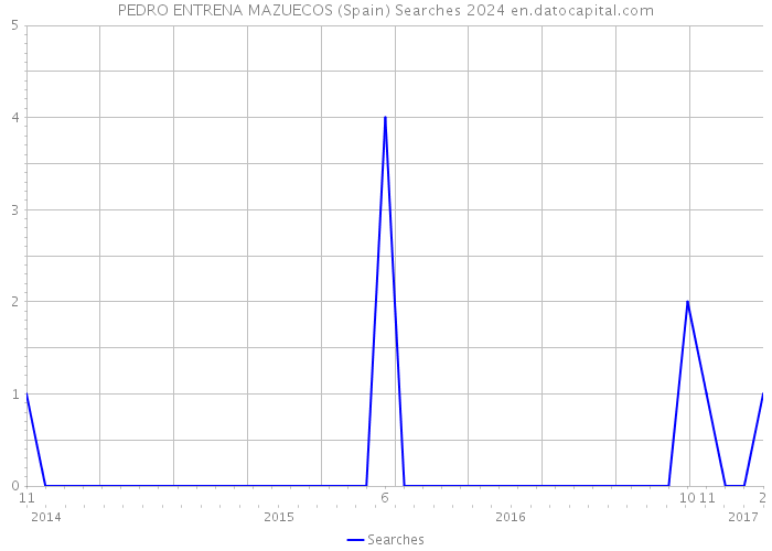 PEDRO ENTRENA MAZUECOS (Spain) Searches 2024 