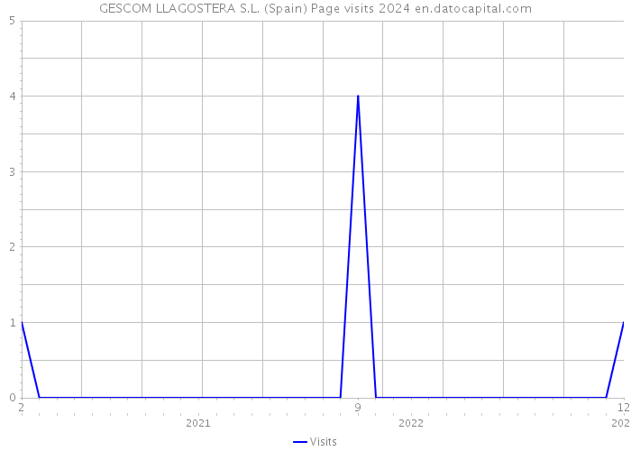 GESCOM LLAGOSTERA S.L. (Spain) Page visits 2024 