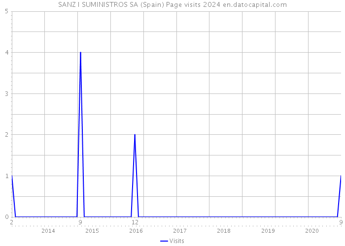 SANZ I SUMINISTROS SA (Spain) Page visits 2024 