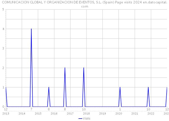 COMUNICACION GLOBAL Y ORGANIZACION DE EVENTOS, S.L. (Spain) Page visits 2024 