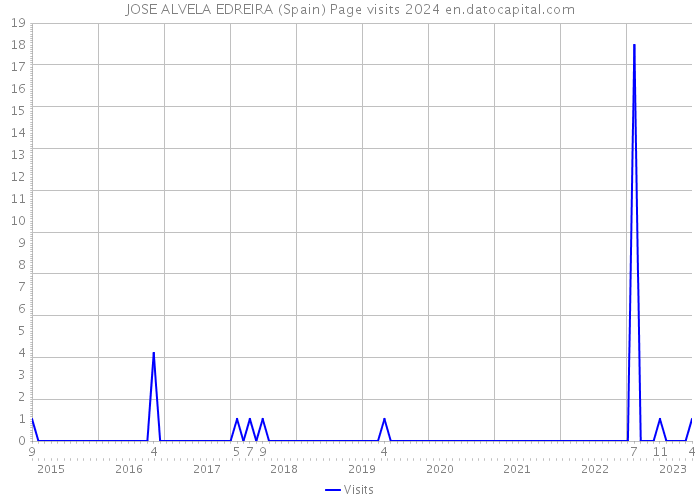 JOSE ALVELA EDREIRA (Spain) Page visits 2024 