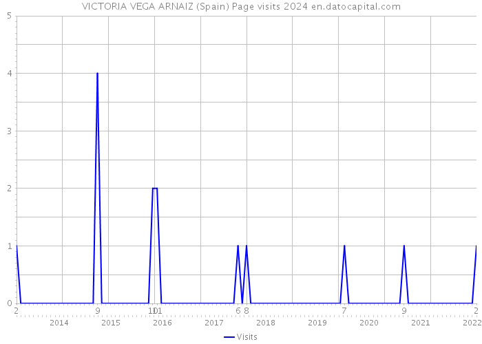 VICTORIA VEGA ARNAIZ (Spain) Page visits 2024 