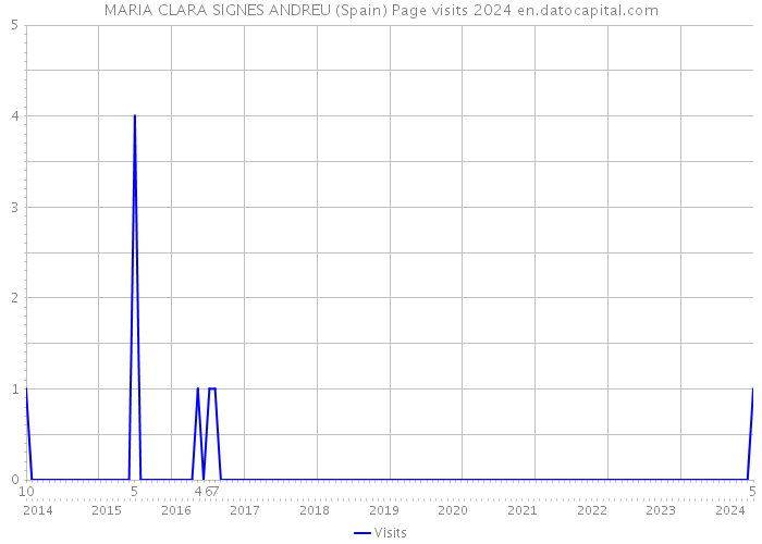 MARIA CLARA SIGNES ANDREU (Spain) Page visits 2024 