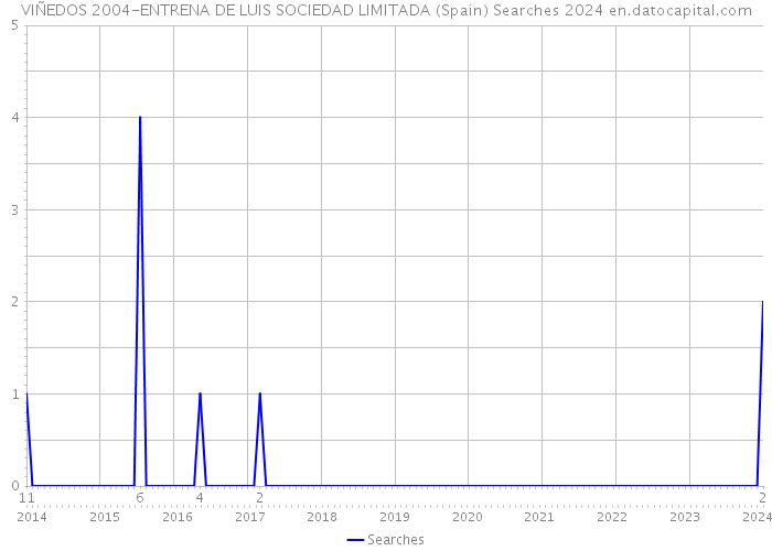 VIÑEDOS 2004-ENTRENA DE LUIS SOCIEDAD LIMITADA (Spain) Searches 2024 