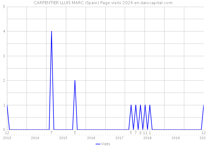 CARPENTIER LLUIS MARC (Spain) Page visits 2024 