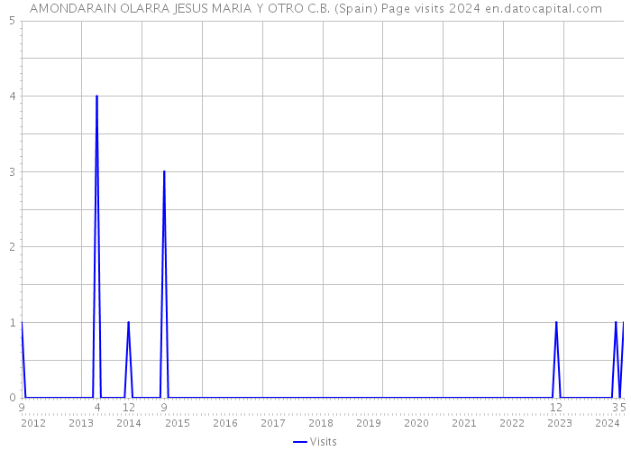 AMONDARAIN OLARRA JESUS MARIA Y OTRO C.B. (Spain) Page visits 2024 