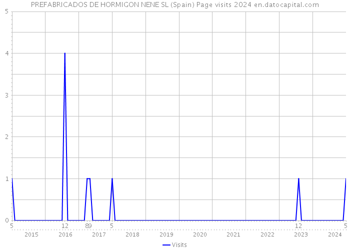 PREFABRICADOS DE HORMIGON NENE SL (Spain) Page visits 2024 