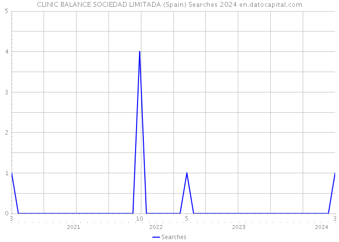 CLINIC BALANCE SOCIEDAD LIMITADA (Spain) Searches 2024 