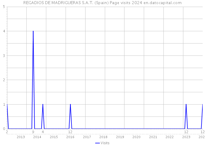 REGADIOS DE MADRIGUERAS S.A.T. (Spain) Page visits 2024 