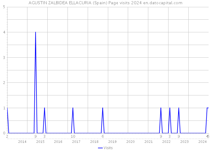 AGUSTIN ZALBIDEA ELLACURIA (Spain) Page visits 2024 