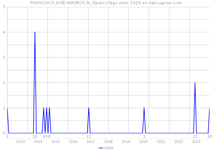 FRANCISCO JOSE AMOROS SL (Spain) Page visits 2024 