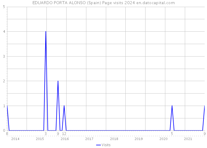 EDUARDO PORTA ALONSO (Spain) Page visits 2024 