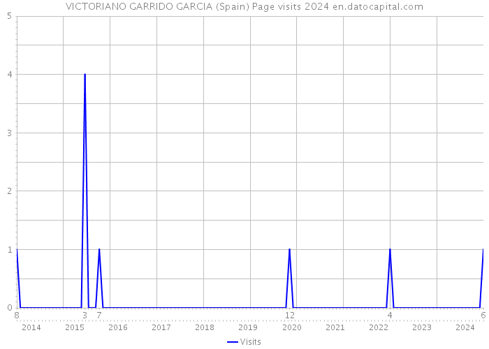 VICTORIANO GARRIDO GARCIA (Spain) Page visits 2024 