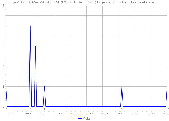JAMONES CASA MACARIO SL (EXTINGUIDA) (Spain) Page visits 2024 