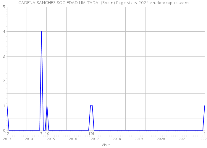 CADENA SANCHEZ SOCIEDAD LIMITADA. (Spain) Page visits 2024 