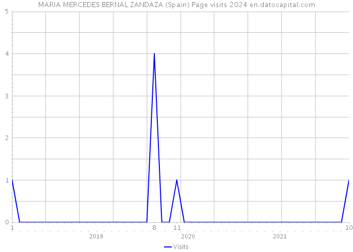 MARIA MERCEDES BERNAL ZANDAZA (Spain) Page visits 2024 