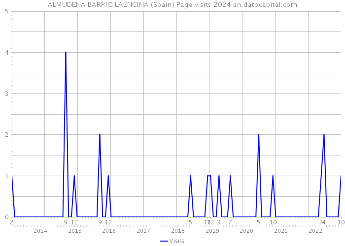 ALMUDENA BARRIO LAENCINA (Spain) Page visits 2024 