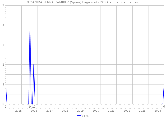 DEYANIRA SERRA RAMIREZ (Spain) Page visits 2024 