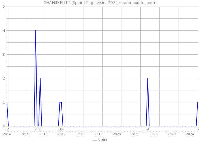 SHAHID BUTT (Spain) Page visits 2024 