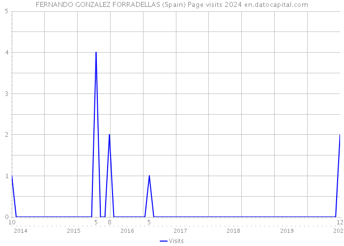 FERNANDO GONZALEZ FORRADELLAS (Spain) Page visits 2024 