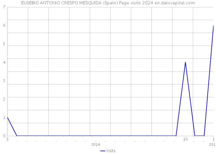 EUSEBIO ANTONIO CRESPO MESQUIDA (Spain) Page visits 2024 