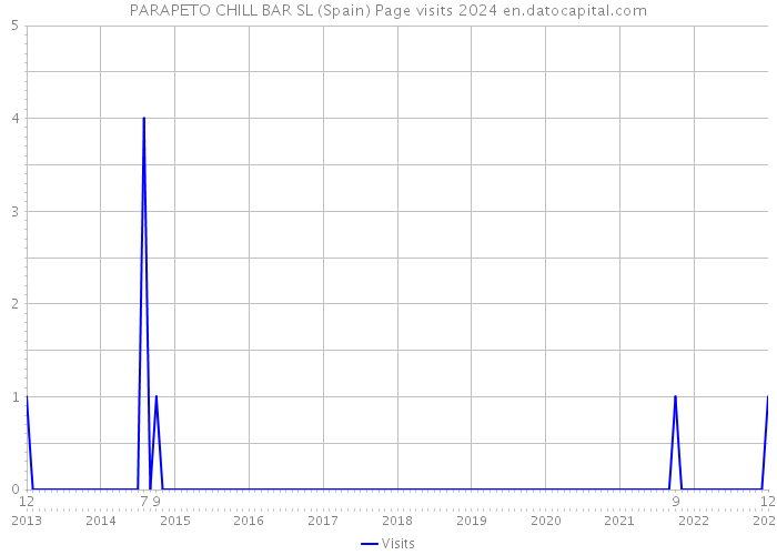 PARAPETO CHILL BAR SL (Spain) Page visits 2024 