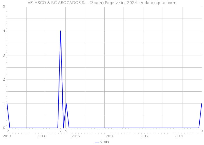 VELASCO & RC ABOGADOS S.L. (Spain) Page visits 2024 