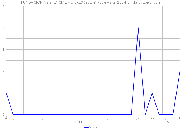 FUNDACION ASISTENCIAL MUJERES (Spain) Page visits 2024 