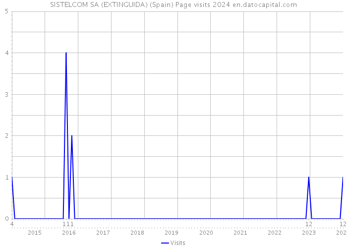 SISTELCOM SA (EXTINGUIDA) (Spain) Page visits 2024 