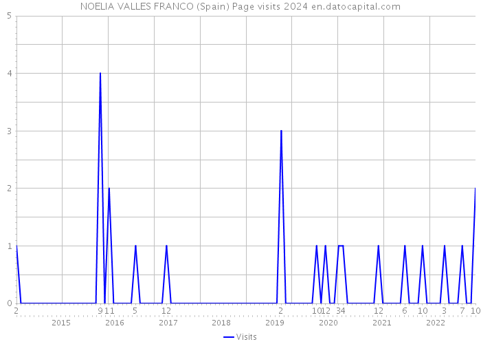 NOELIA VALLES FRANCO (Spain) Page visits 2024 