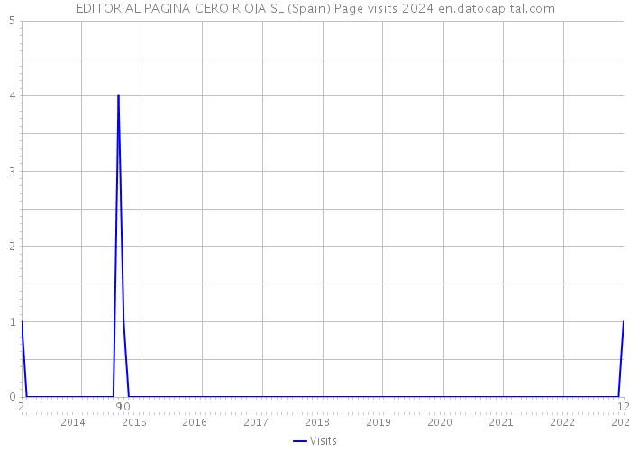 EDITORIAL PAGINA CERO RIOJA SL (Spain) Page visits 2024 